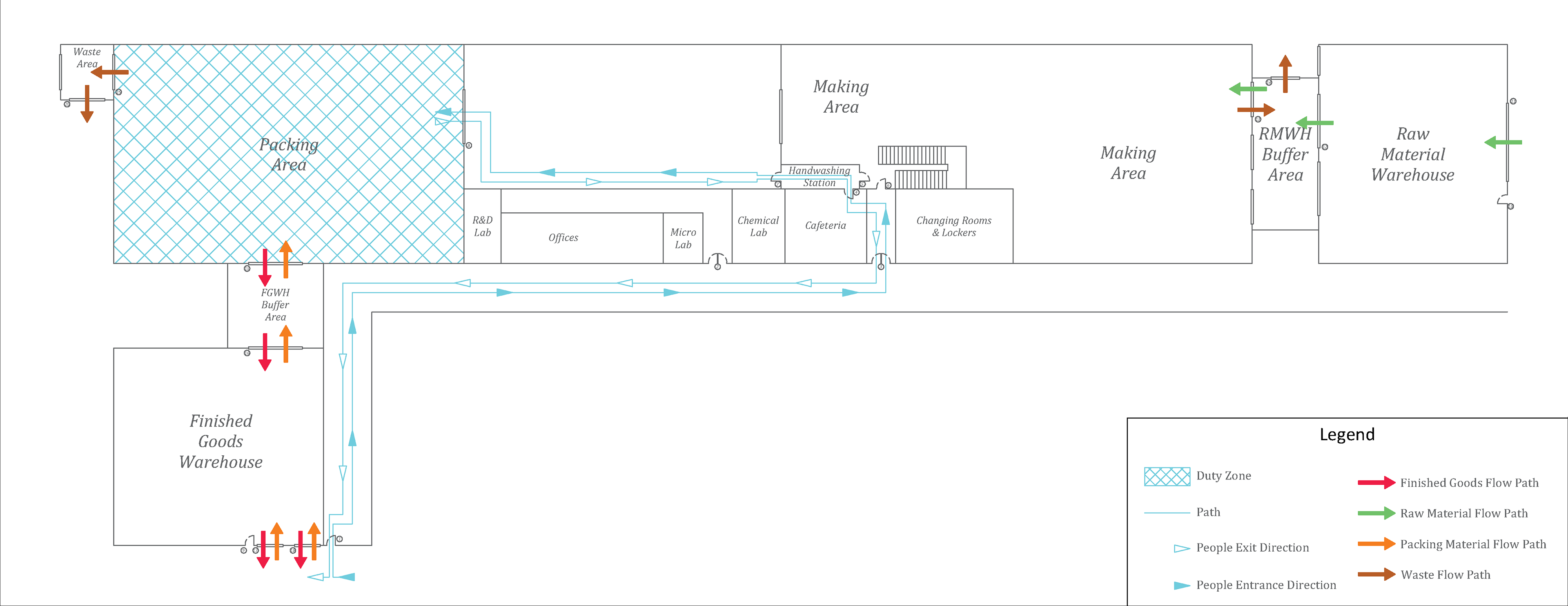 DIFCO - People & Product Flow Diagram 2