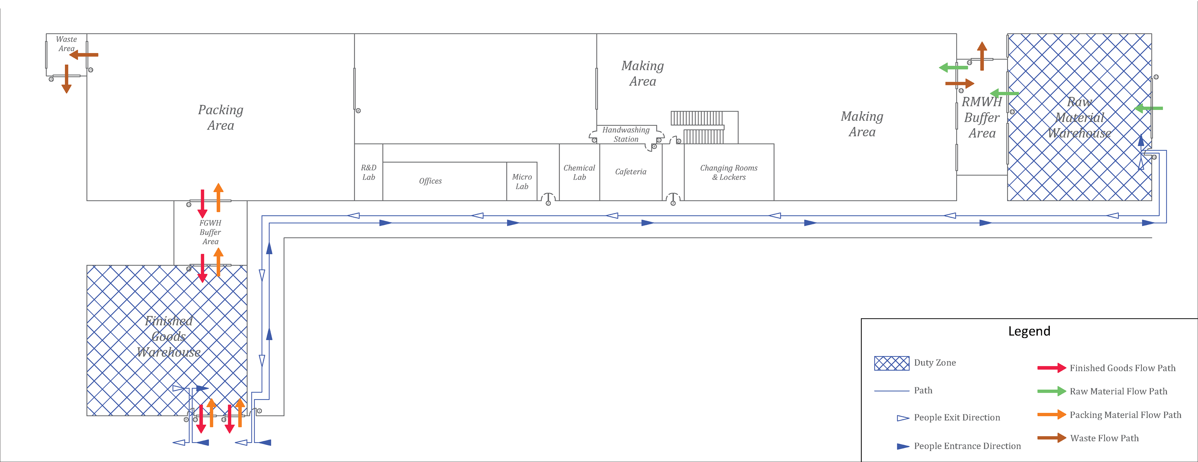 DIFCO - People & Product Flow Diagram 4