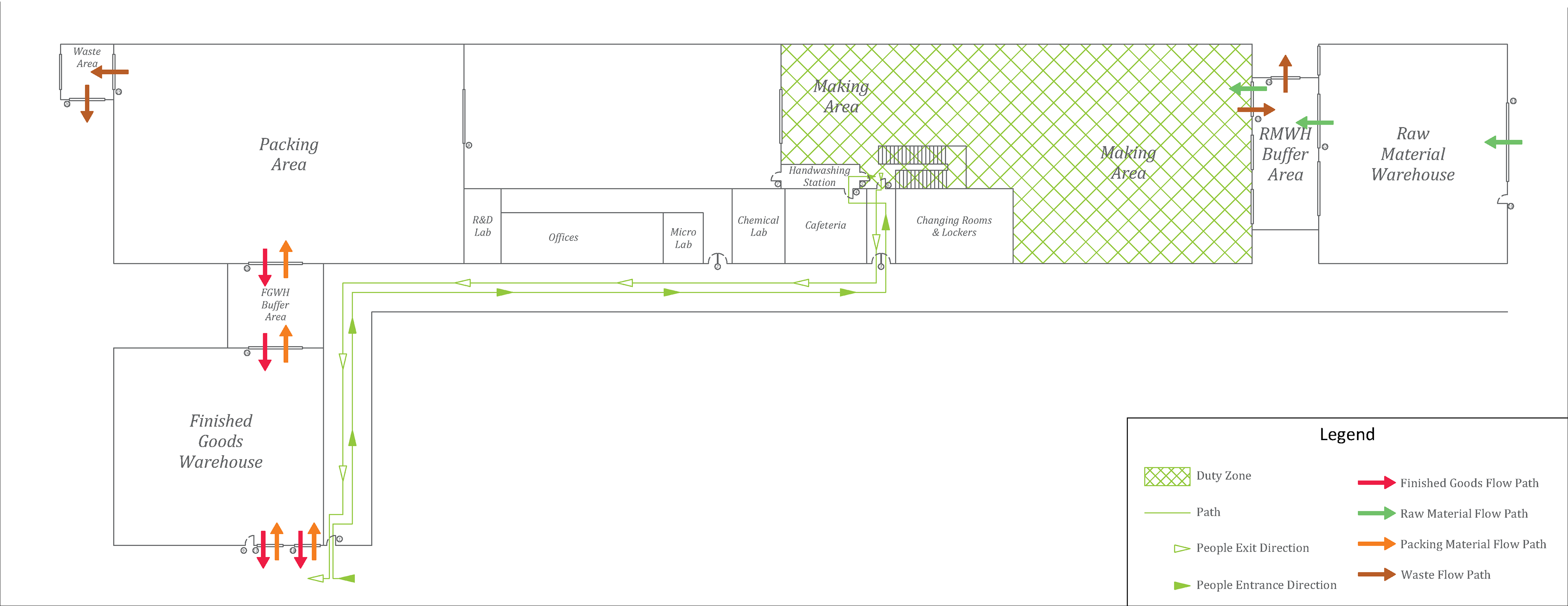 DIFCO - People & Product Flow Diagram 1