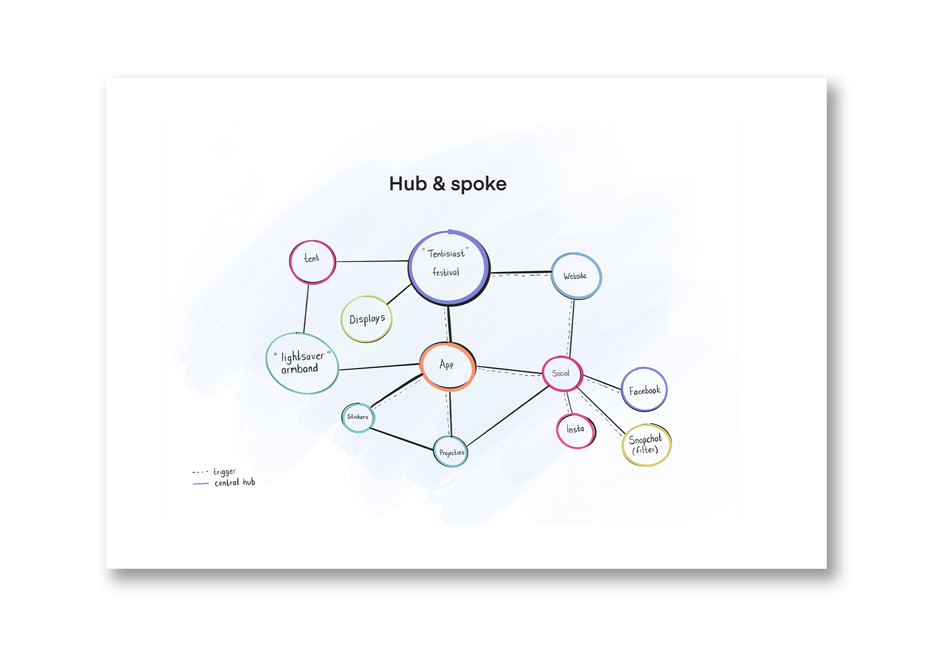 Interpretation - Hub & Spoke