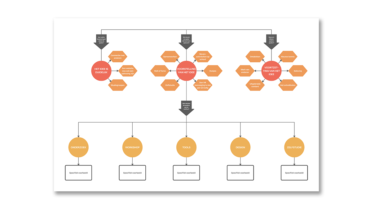 Verwerking resultaten in cognitive map