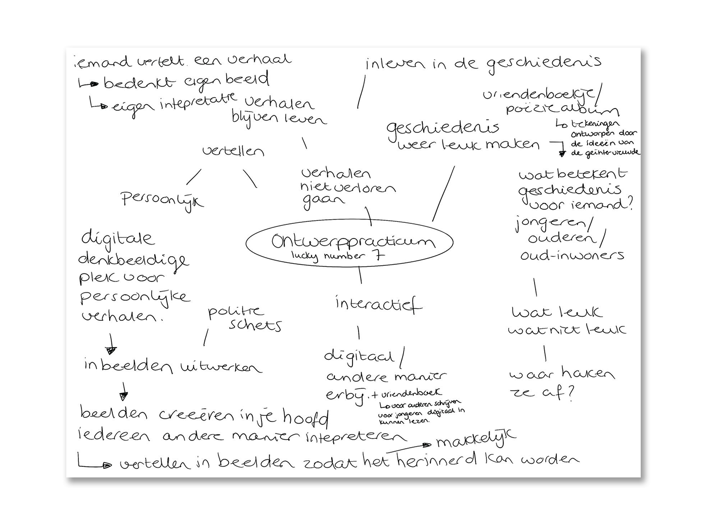 Mindmap