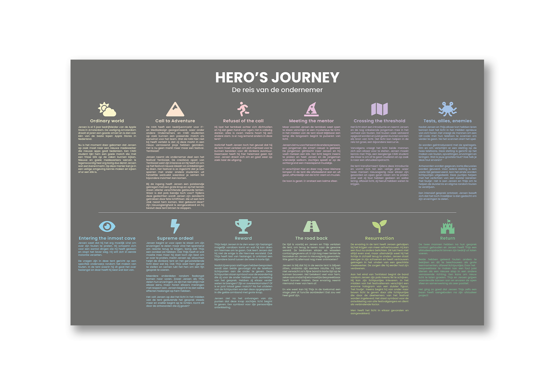 Ideation - Hero's Journey ondernemer