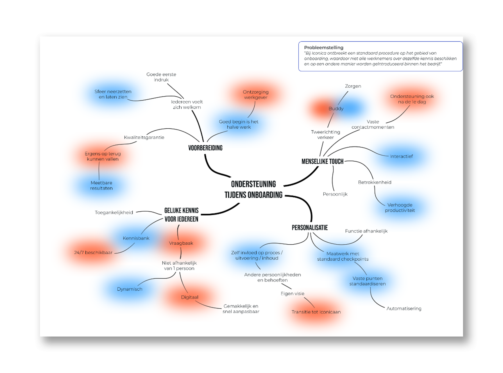 Mindmap individuele brainstorm