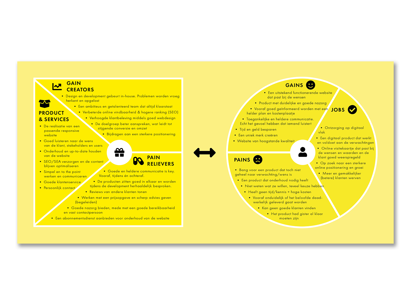 Value proposition canvas