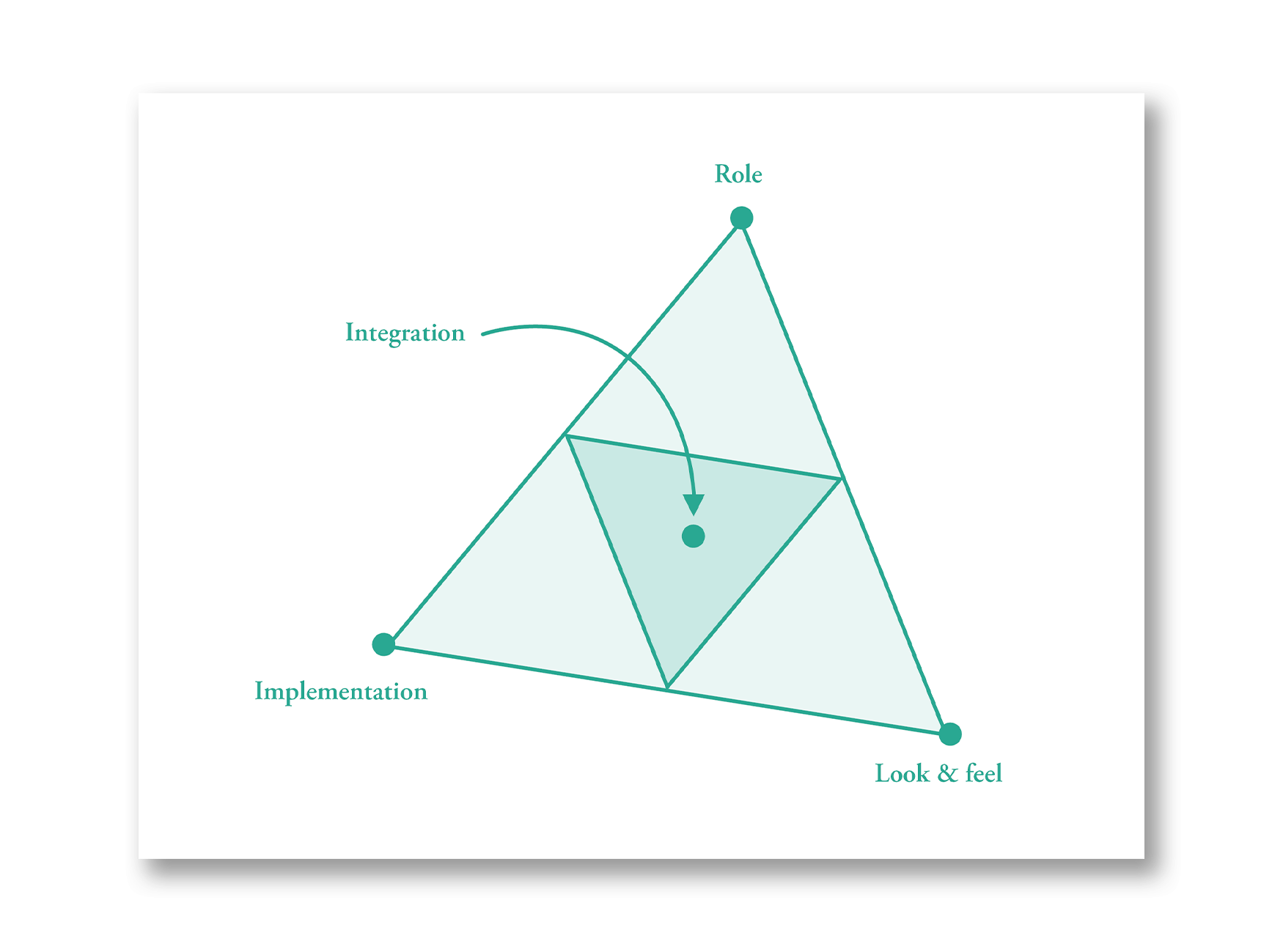 Houde & Hill model