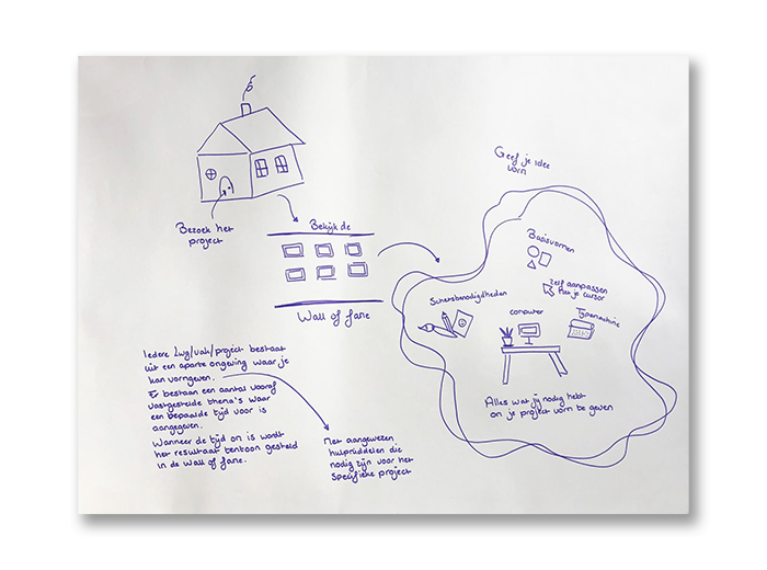 Schetsen visualisatie idee