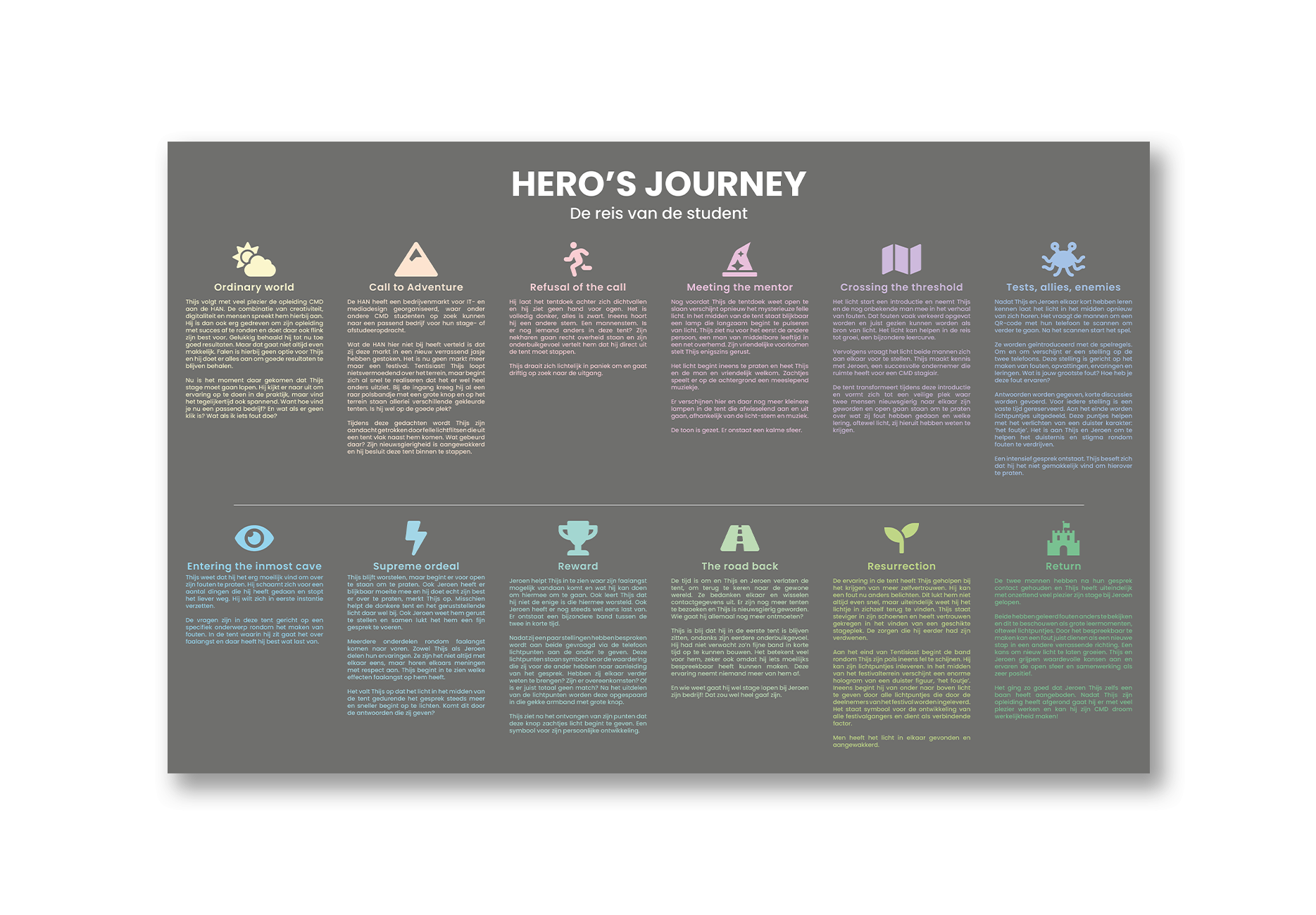 Ideation - Hero's Journey student