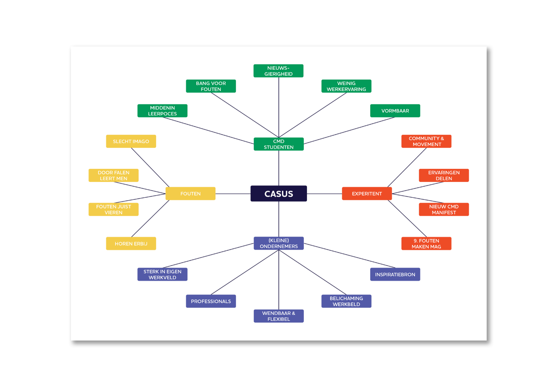 Discovery - Mindmap casus