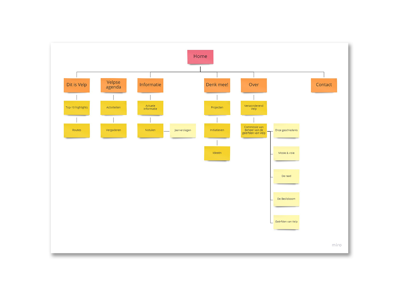 Sitemap navigatie