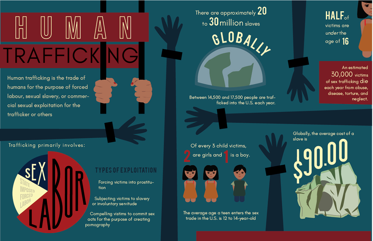 Human Trafficking Infographic