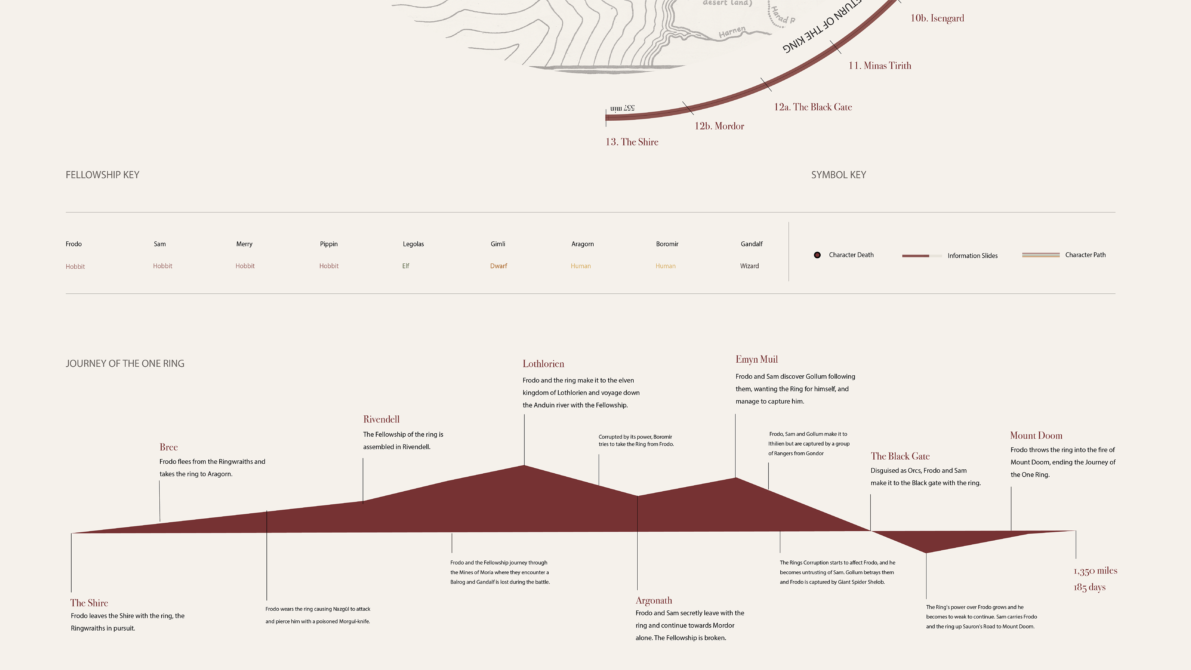 The Fellowship of the Ring timeline