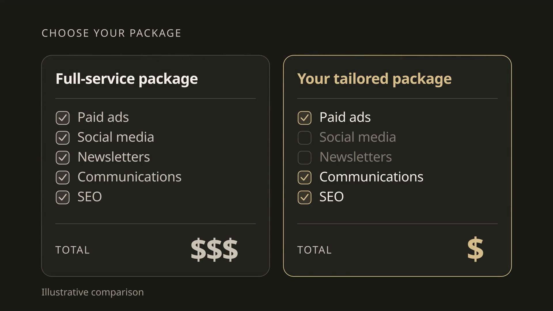 Illustrative package comparison: full service includes paid ads, social media, newsletters, communications, and SEO ($$$). A tailored example includes paid ads, communications, and SEO ($). Symbols illustrate cost, not quoted prices.