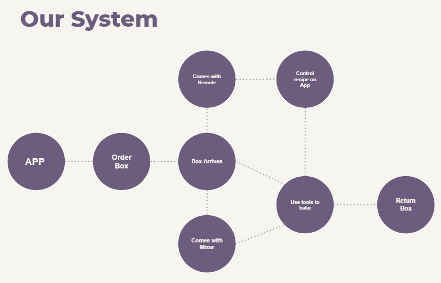 Simple Diagram of Our System
