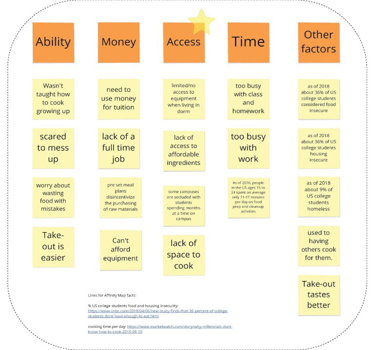 Affinity Map Organizing Our Research