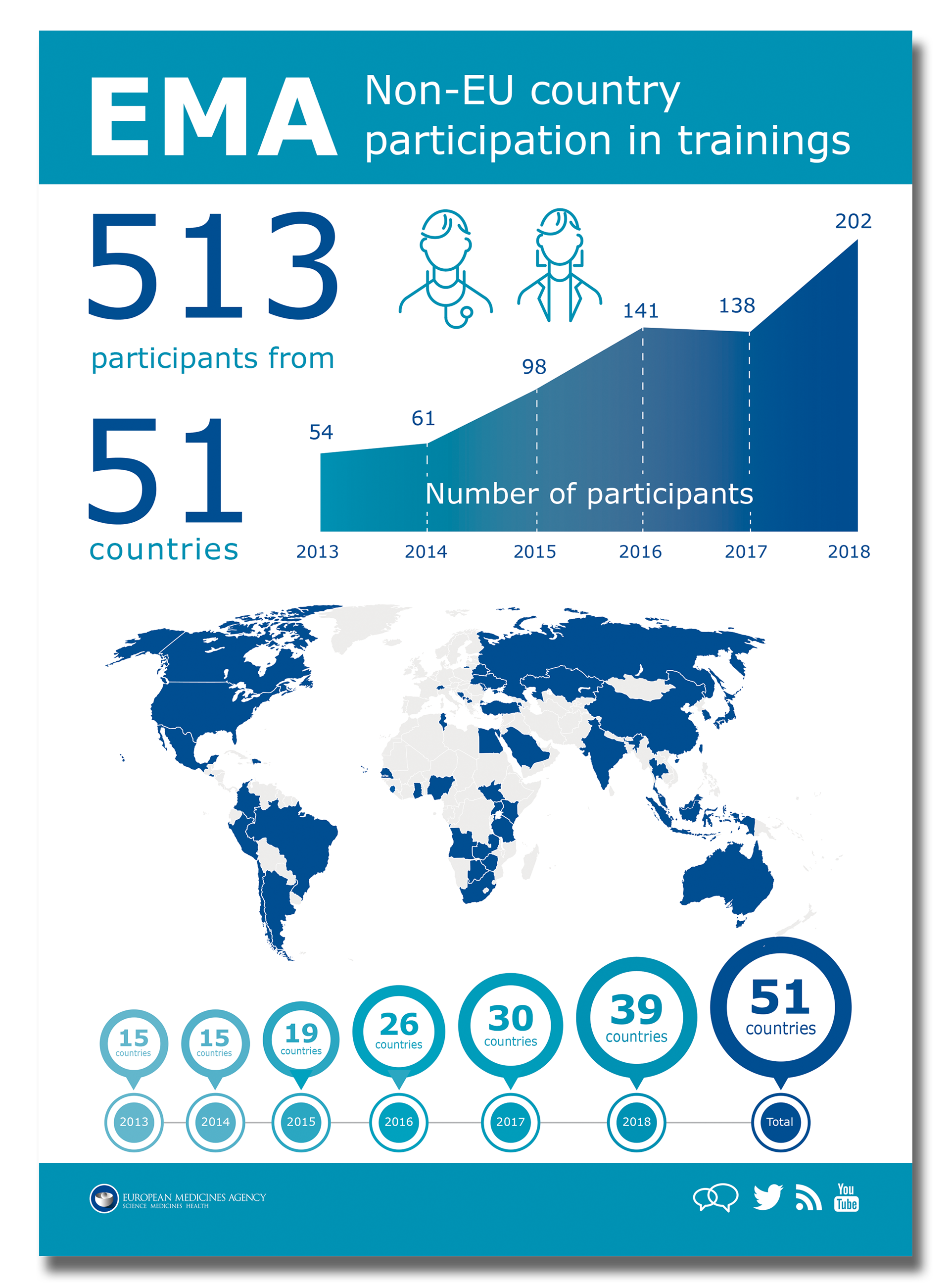 European Medicines Agency infographic