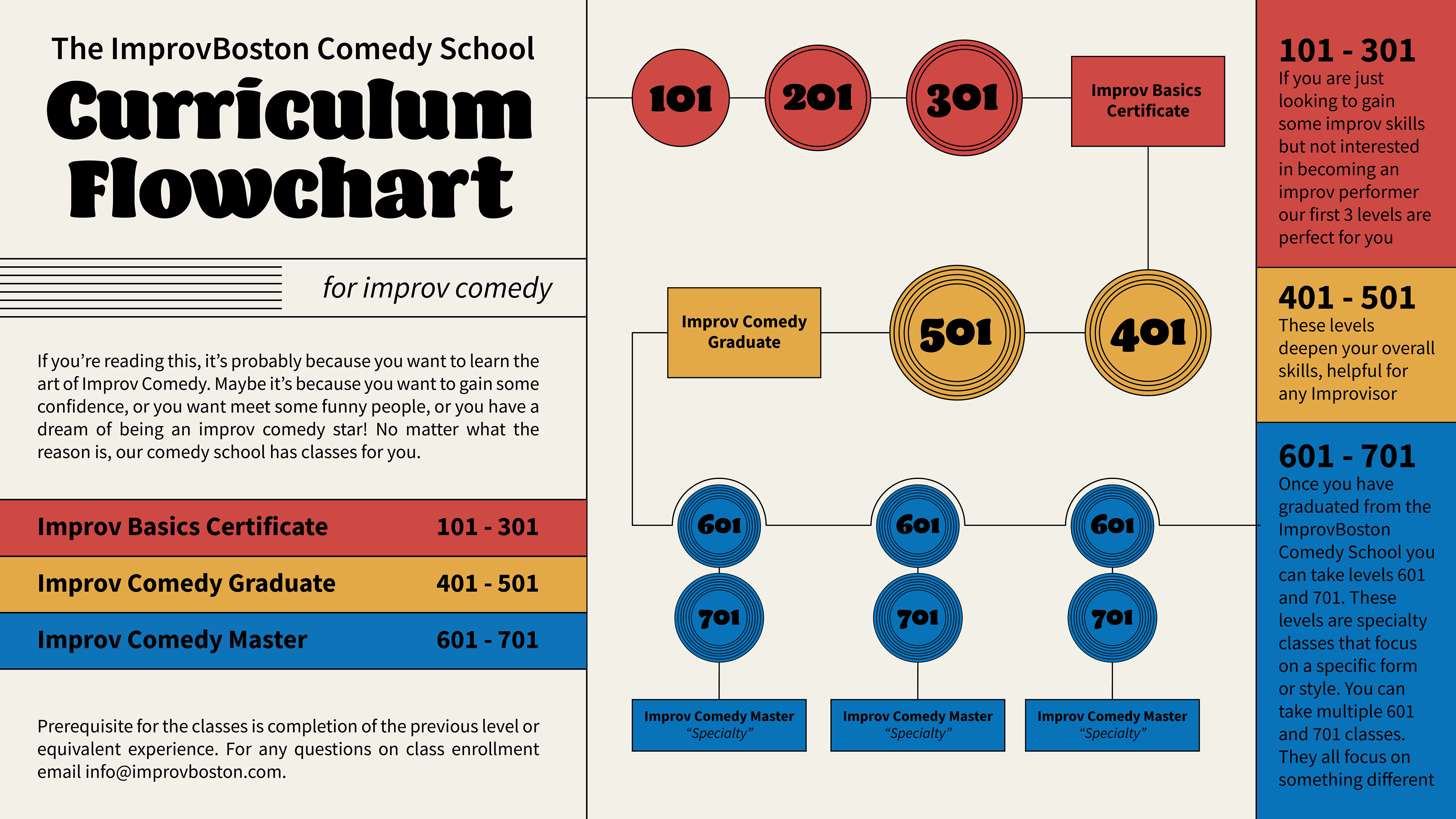 A flowchart of the curriculum using the new color palette and typeface