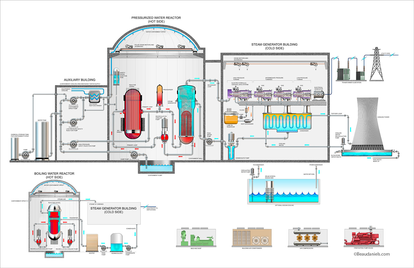 Nuclear Power Plant, cutaway info graphic illustration.