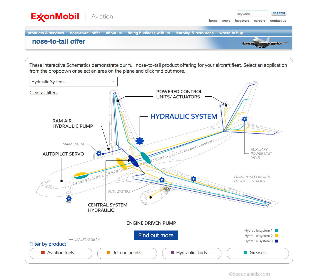 Hydraulic redundancy, commercial aircraft.