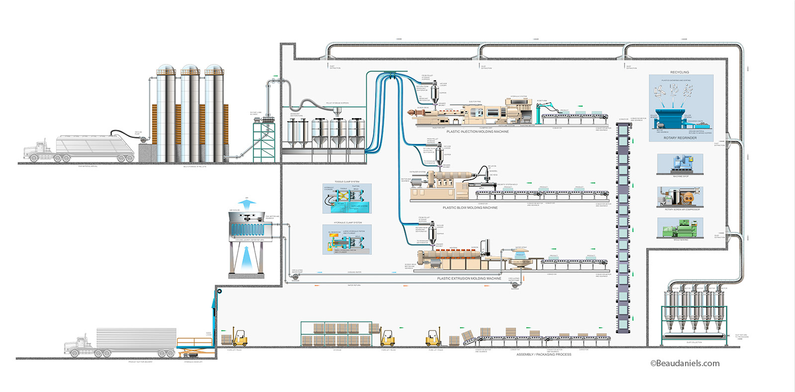 Infographic, Plastics industry, three types of extrusion.