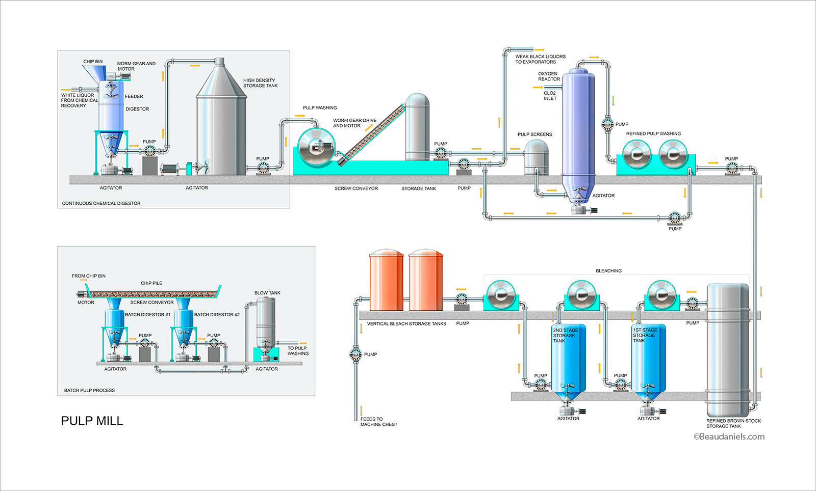 Infographic, Paper production, the Pulp Mill.