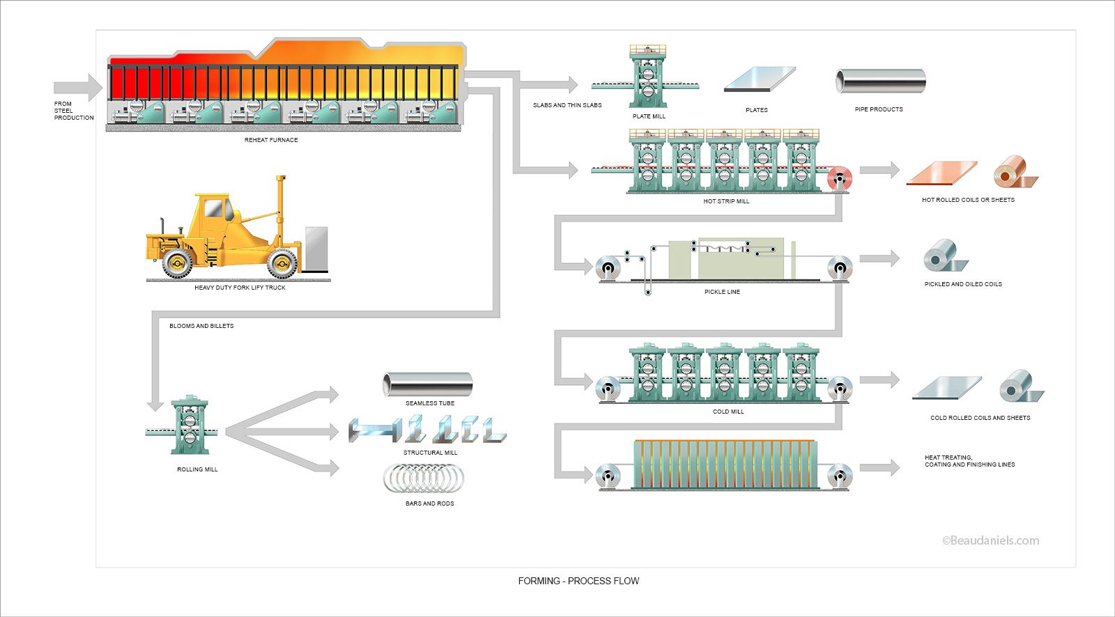 Infographic, Iron and Steel process flow.