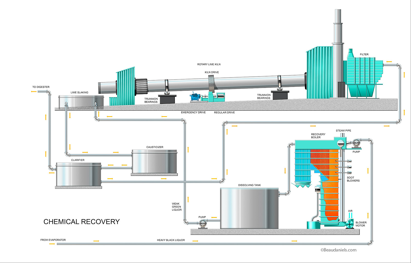Infographic, Paper making industry, Chenical recovery.