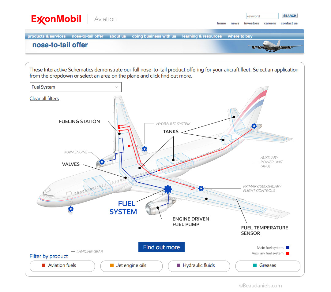 The fuel system, basic generic layout in a commercial aircraft.