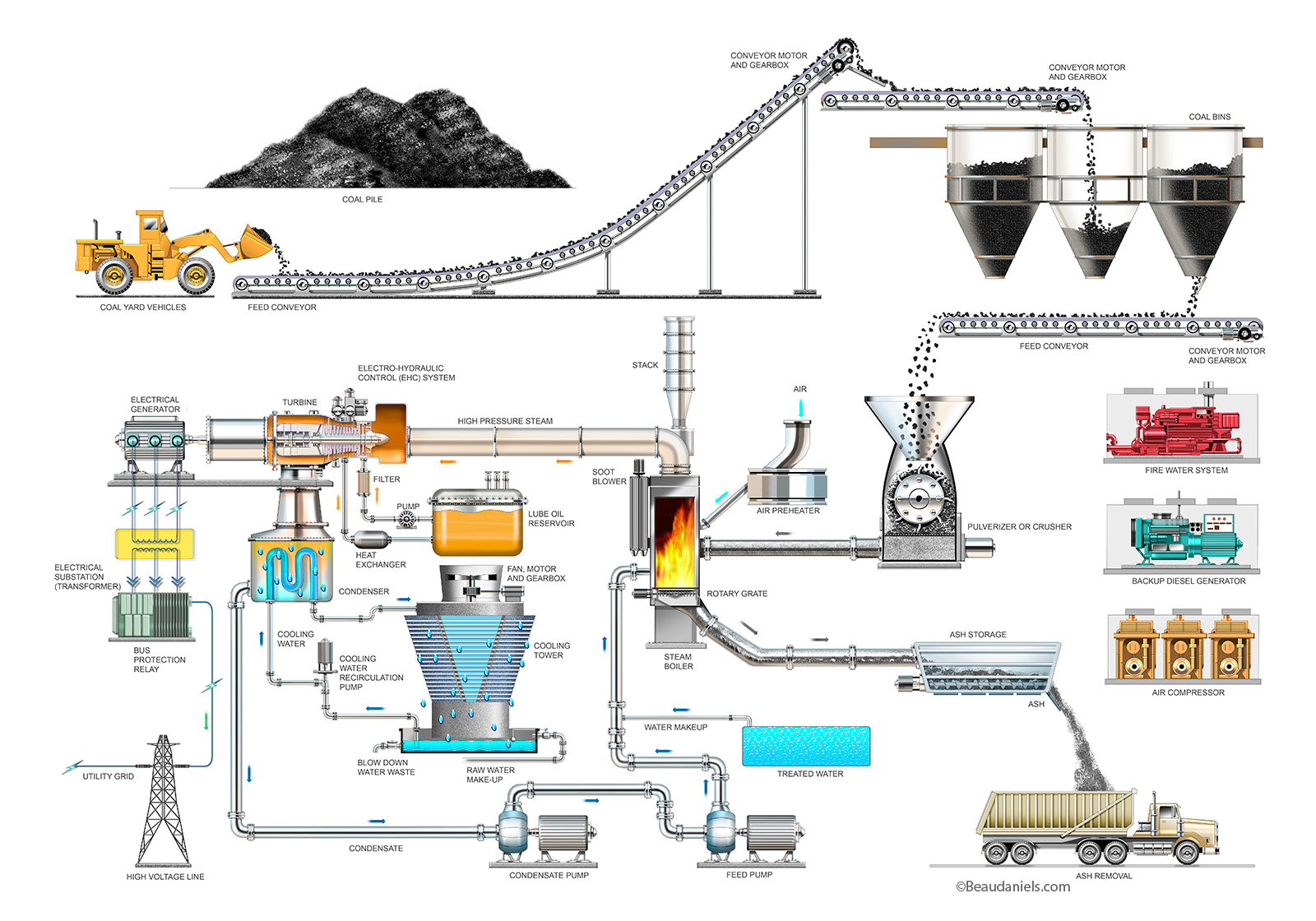 Coal production, Power Plant.