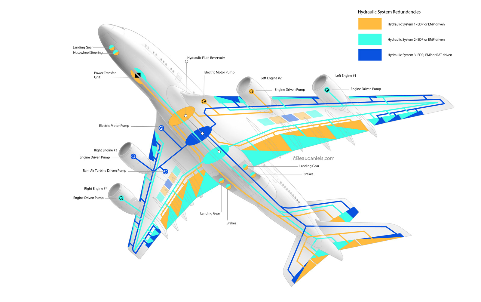 Infographic illustration to show hydraulic redundancy in a commercial aircrat.
