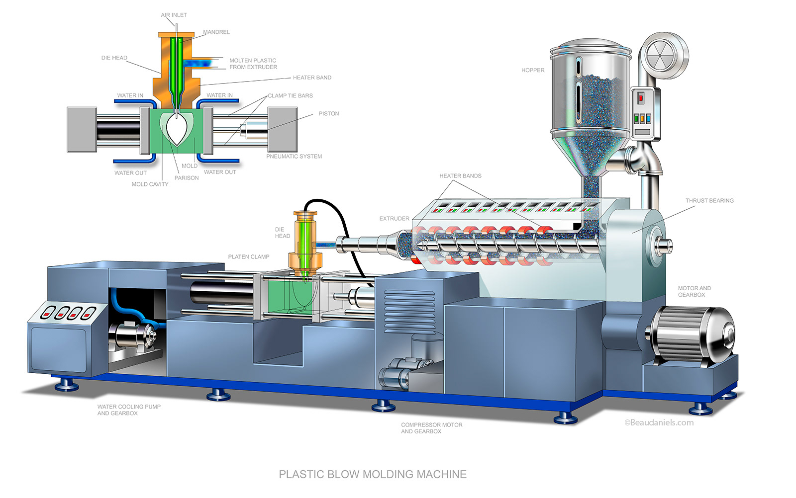 Infographic, Blow molding plastics machine.