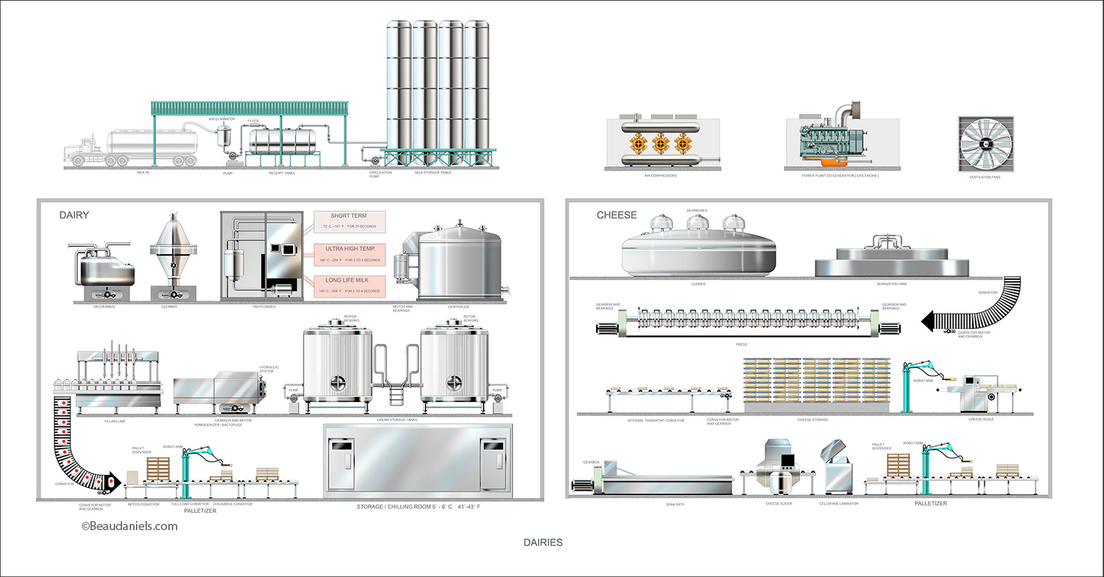 Infographic, Food Industrey infographic, Dairies.