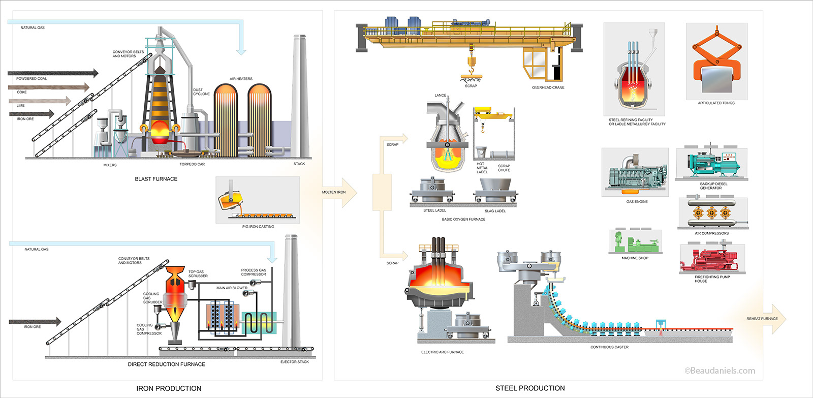 Infographic, Iron ans Steel production, the Hot side.