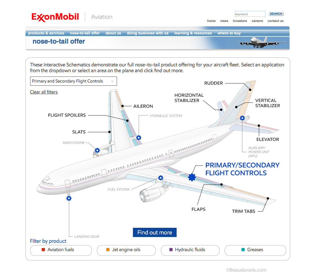 Primary and secondary flight controls ina commercial aircraft.