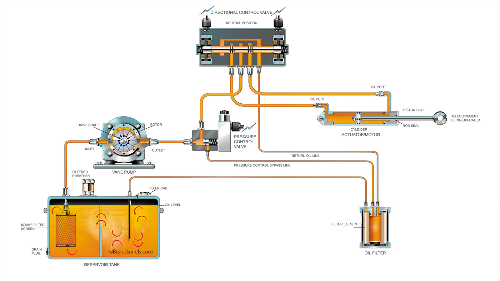 Infographic, Hydraulics overview info graphic.