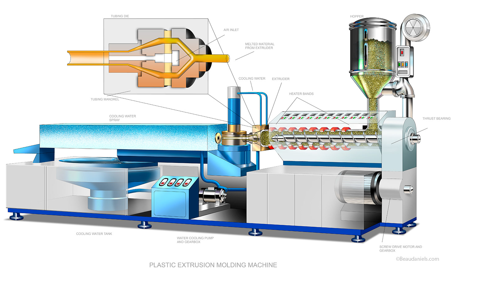 Infographic, Plastic extrusion molding machine.