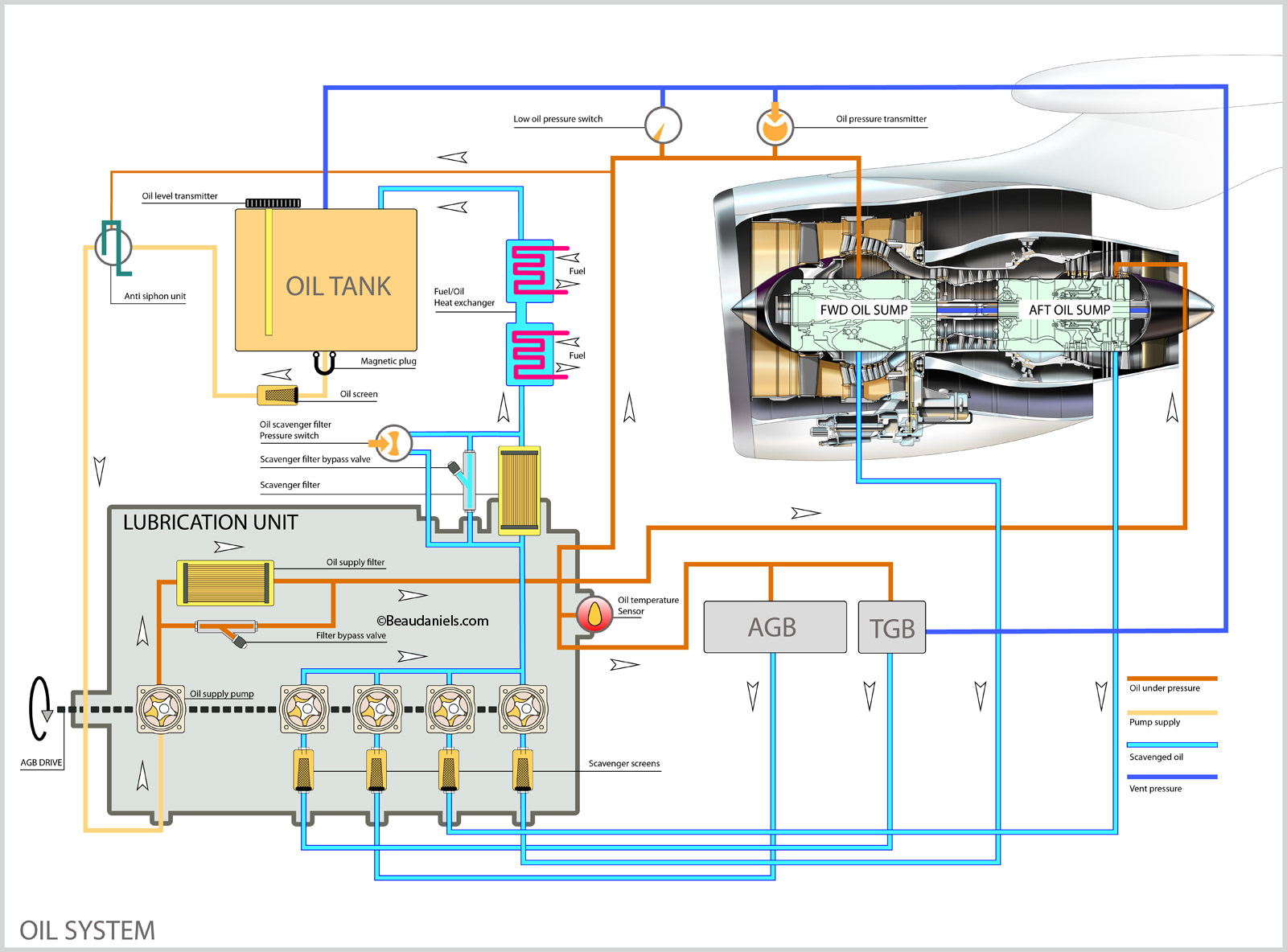 Cross section infographic illustration to show the oiling system in a commercial aircraft.