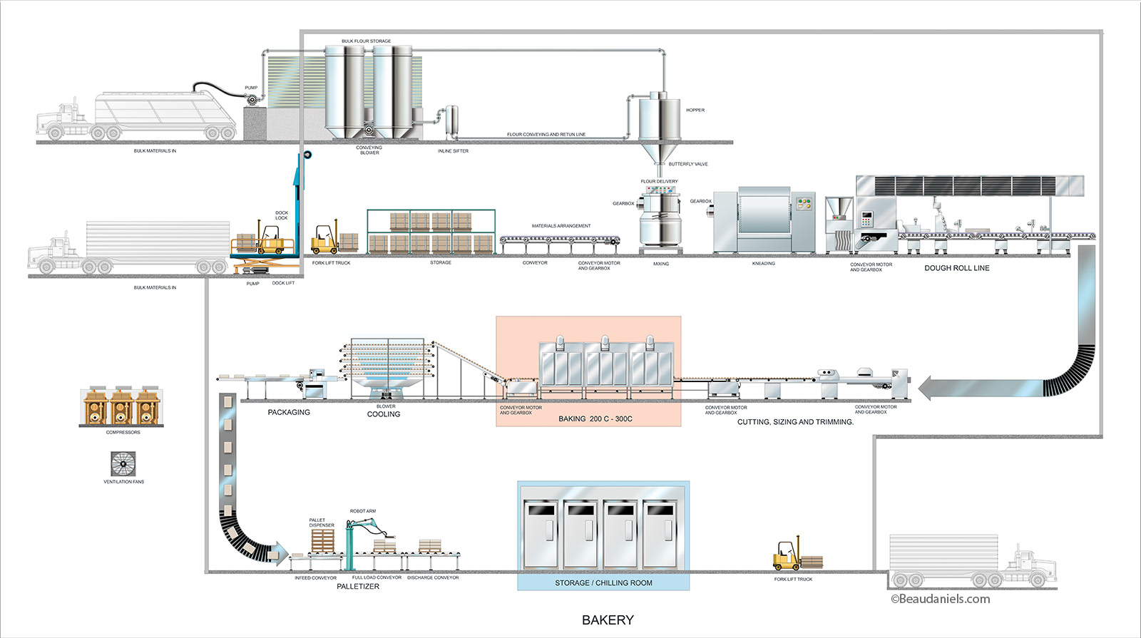 Infographic, Food industry info graphic, Bakery.