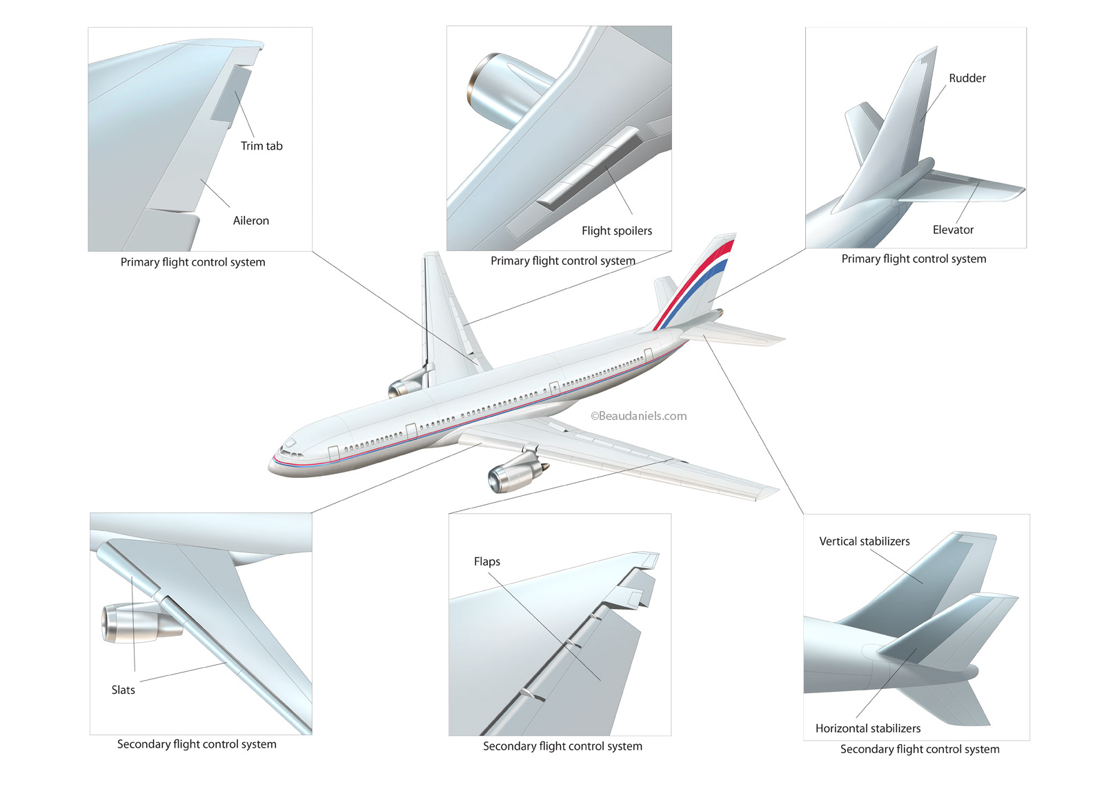 Flight controls overview, infographic illustration.