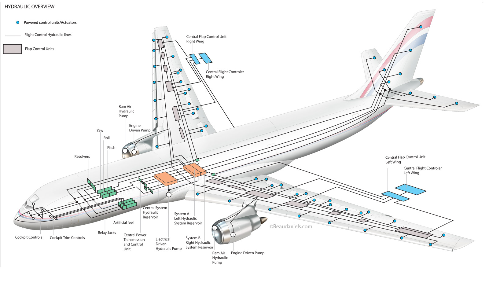 Hydraulic overview infographic in a generic commercial airliner.
