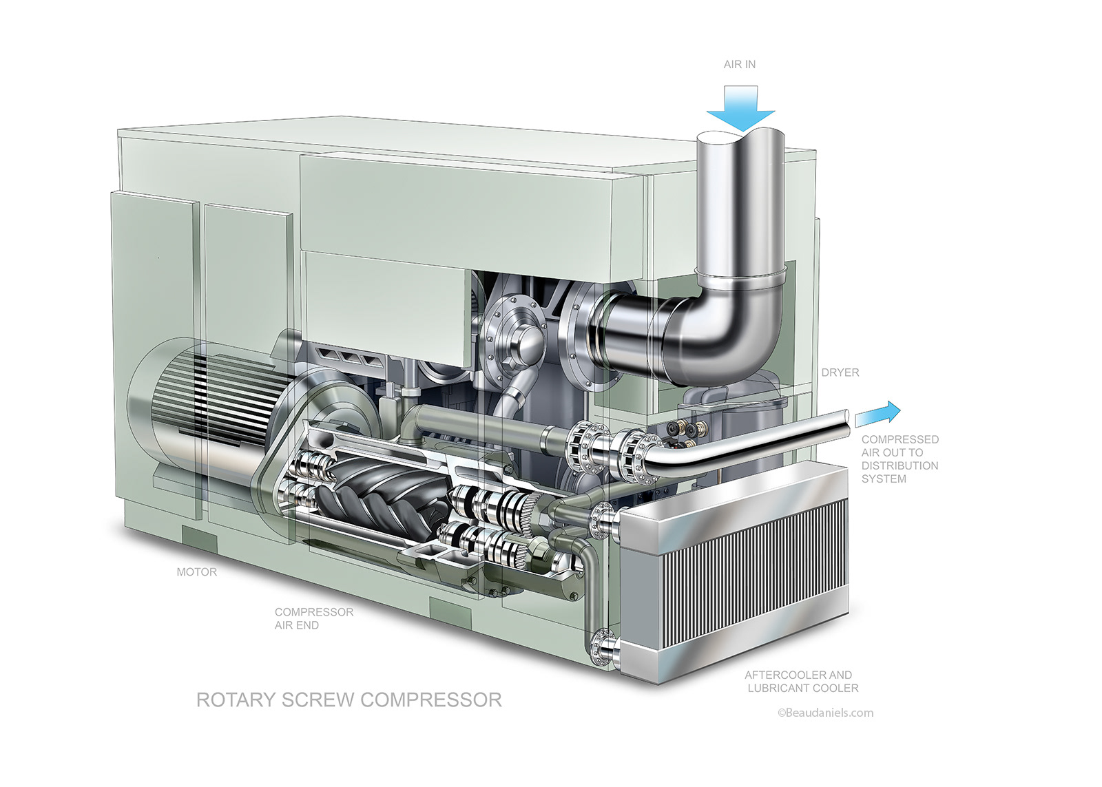 Rotary screw compressor, cutaway technical illustration.