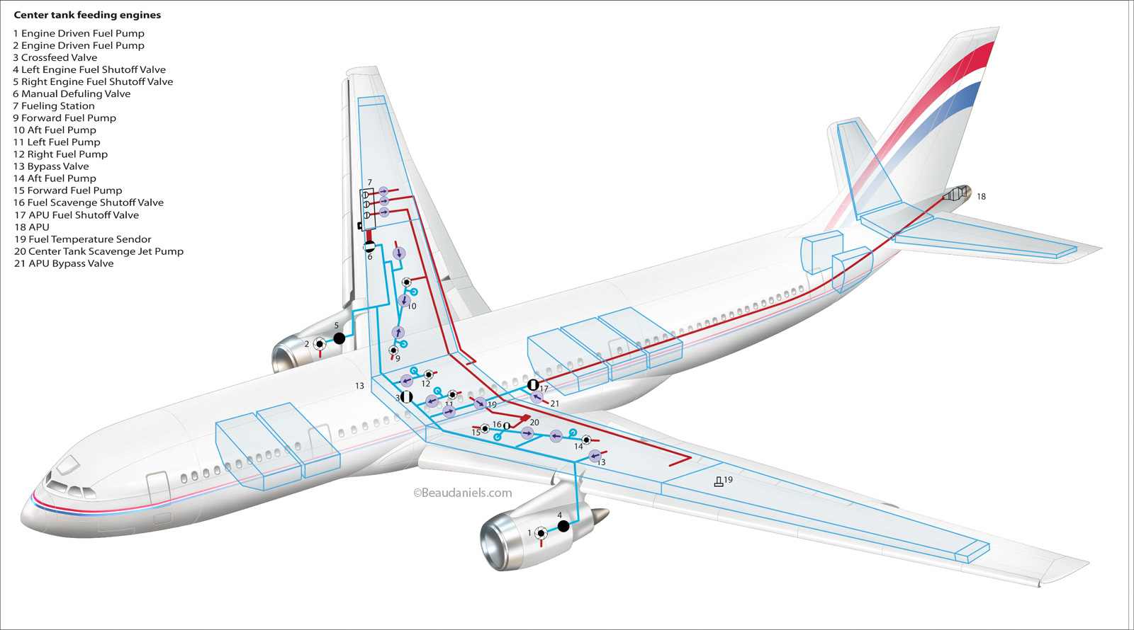 Infographic illustration of the fuel tanks and pumps in a generic commercial aircraft.