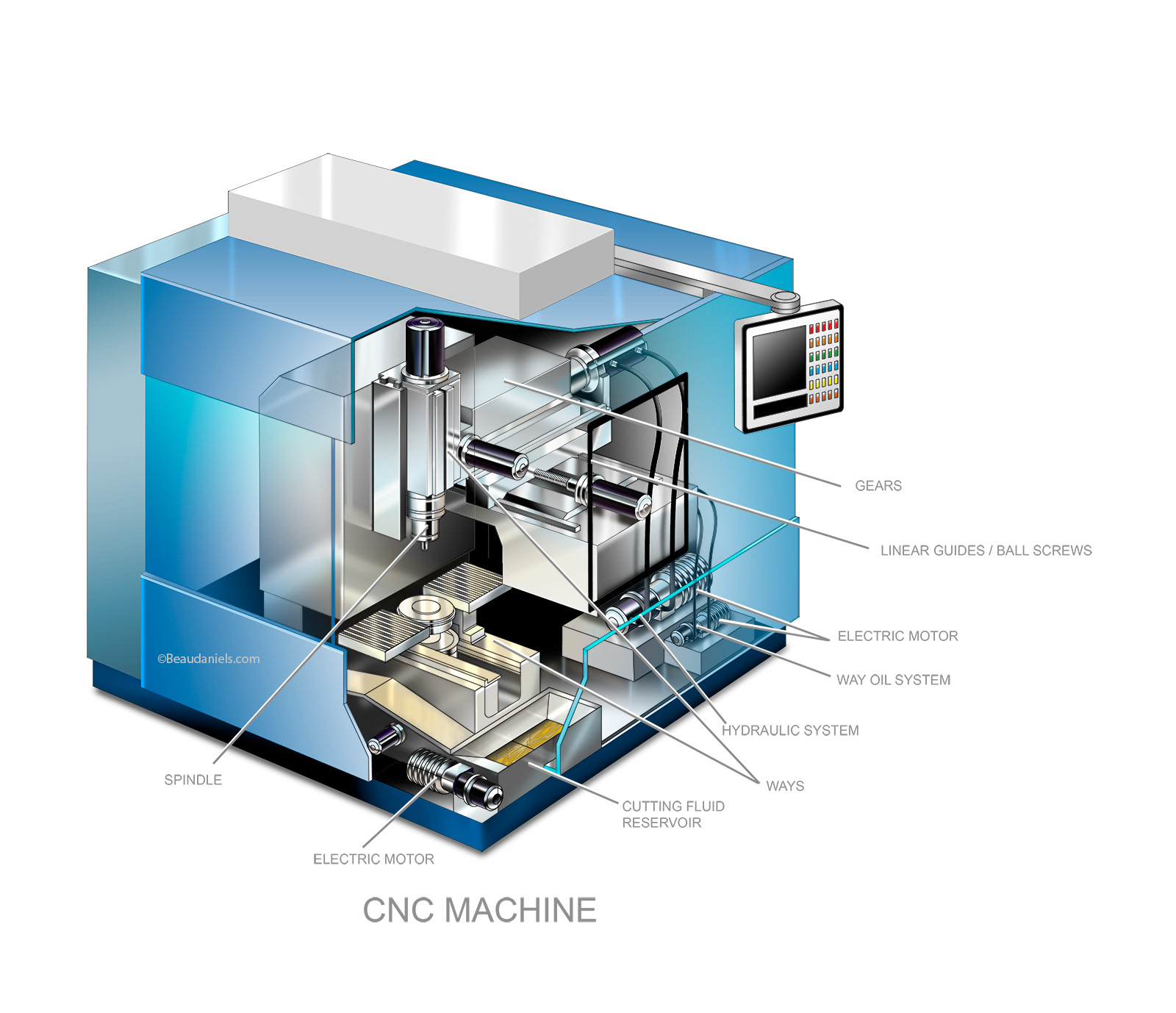 Infographic, Cutaway illustration of a CNC machine.