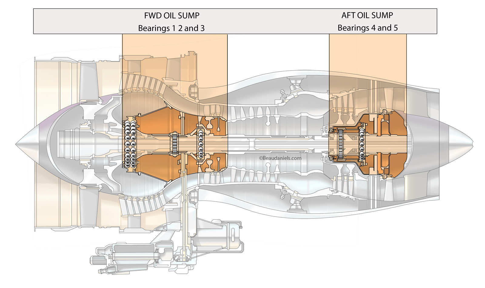 Oil sumps and pumps in a generic commercial jet engine.