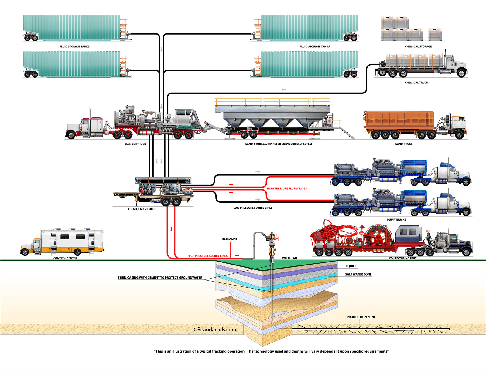 Oil field infographic. This is the final info graphic illustration to show the vehicle requirements in oil field exploration.