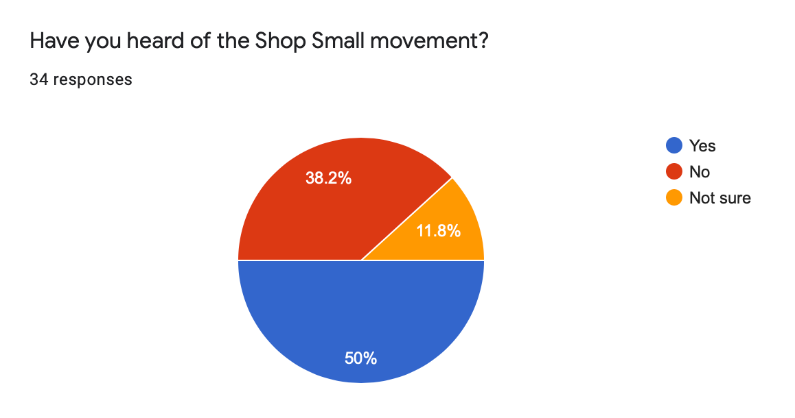 Survey results