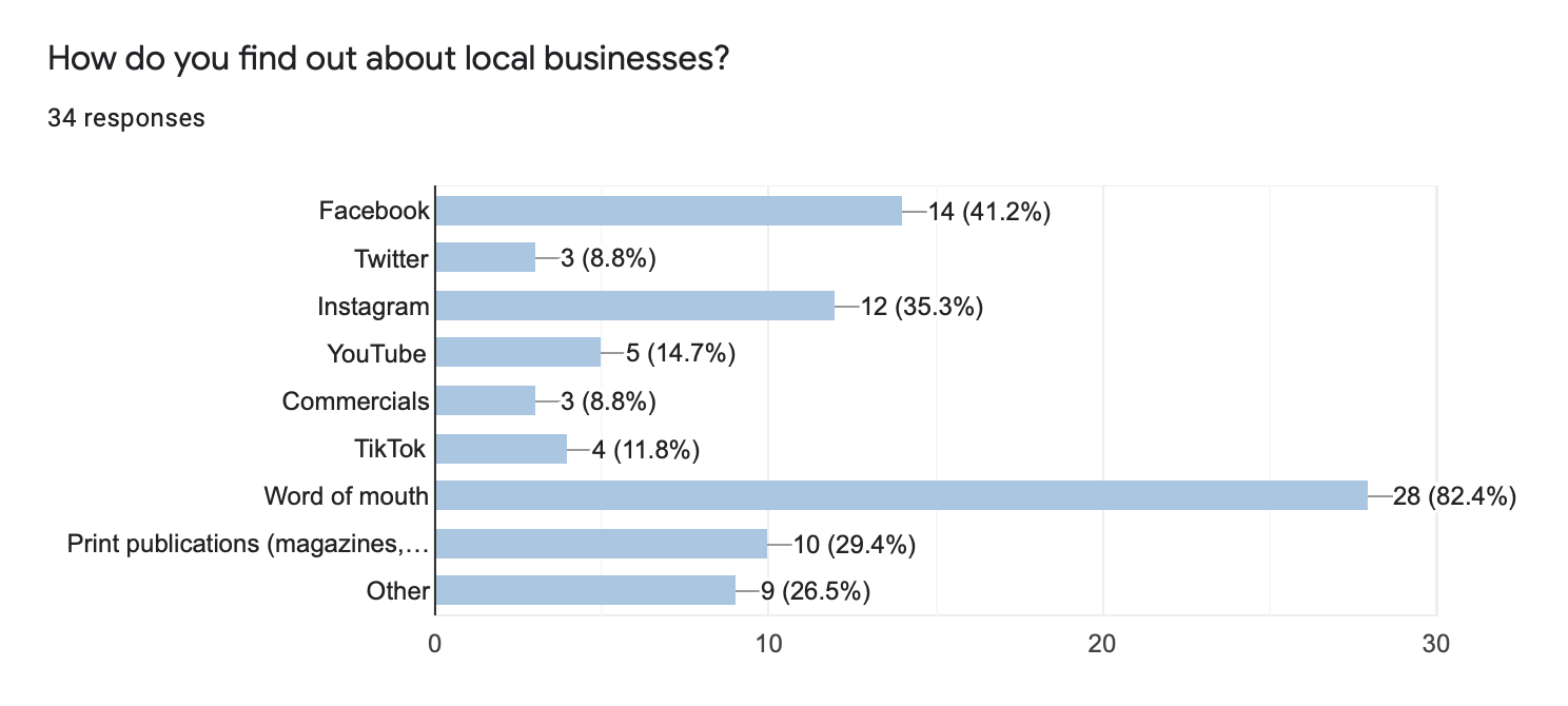 Survey results