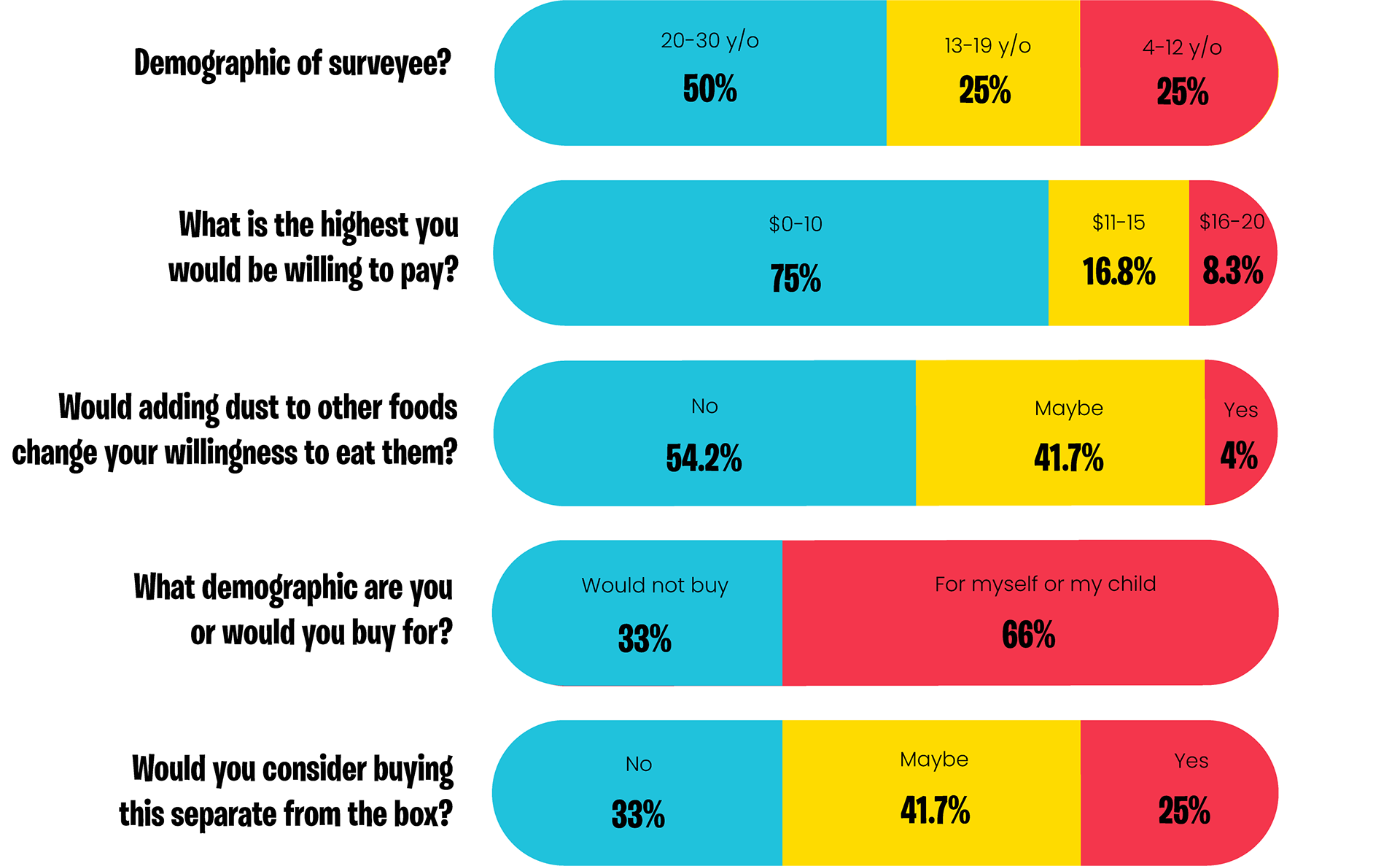 Results of user research and testing