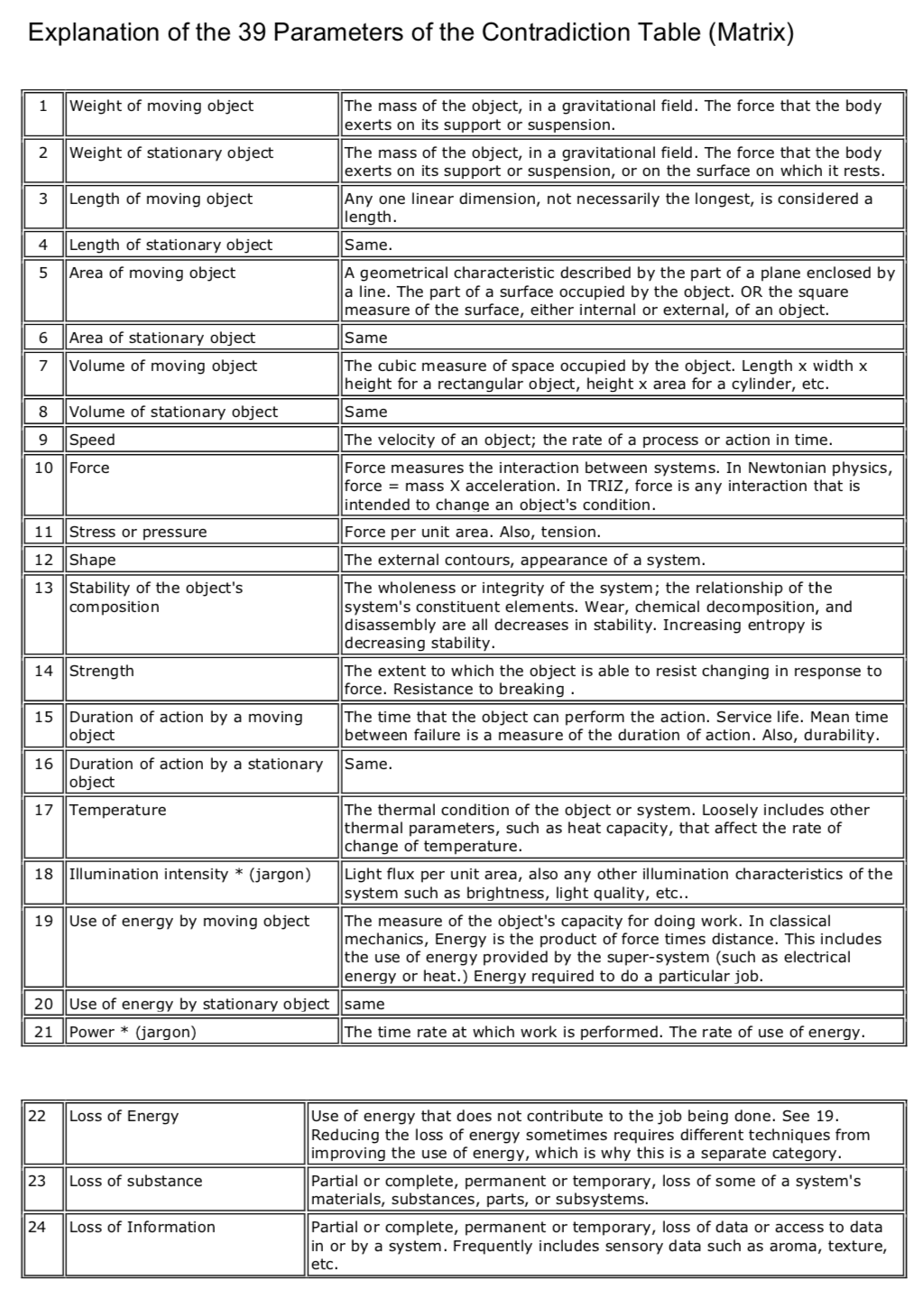 TRIZ table of parameters