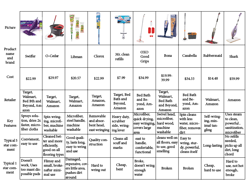 Chart comparing mop brands